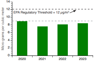 Image Fine Particulate Matter (PM 2.5)
